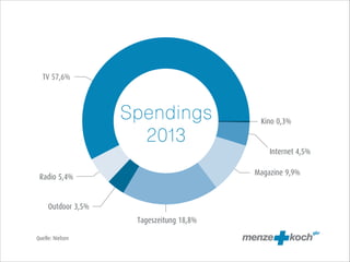 TV 57,6%

Spendings
2013

Werbeausgaben

Internet 4,5%
Magazine 9,9%

Radio 5,4%

Outdoor 3,5%
Tageszeitung 18,8%
Quelle: Nielsen

Kino 0,3%

 