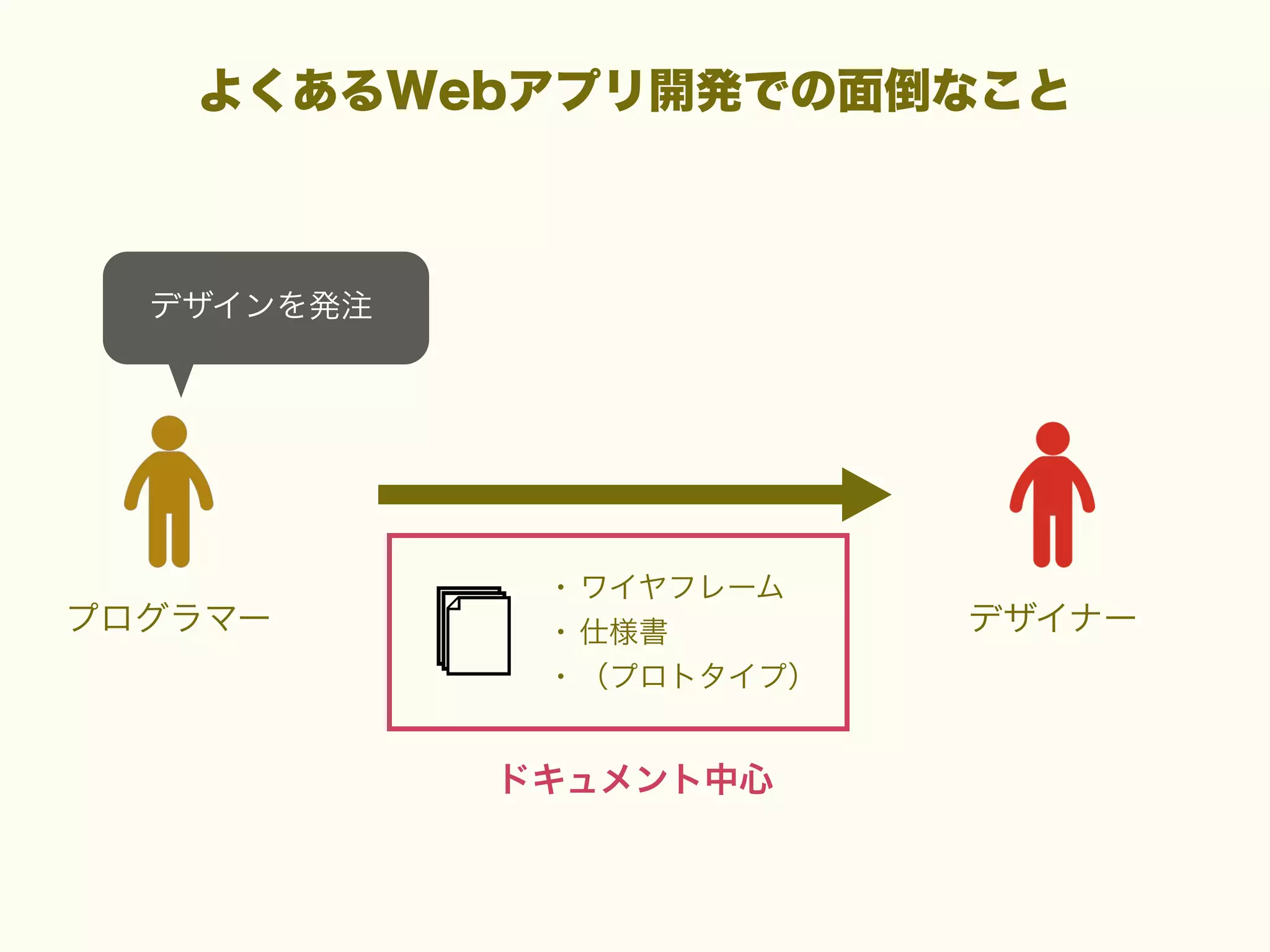 よくあるWebアプリ開発での面倒なこと

デザインを発注

プログラマー

• ワイヤフレーム
• 仕様書
• （プロトタイプ）
ドキュメント中心

デザイナー

 