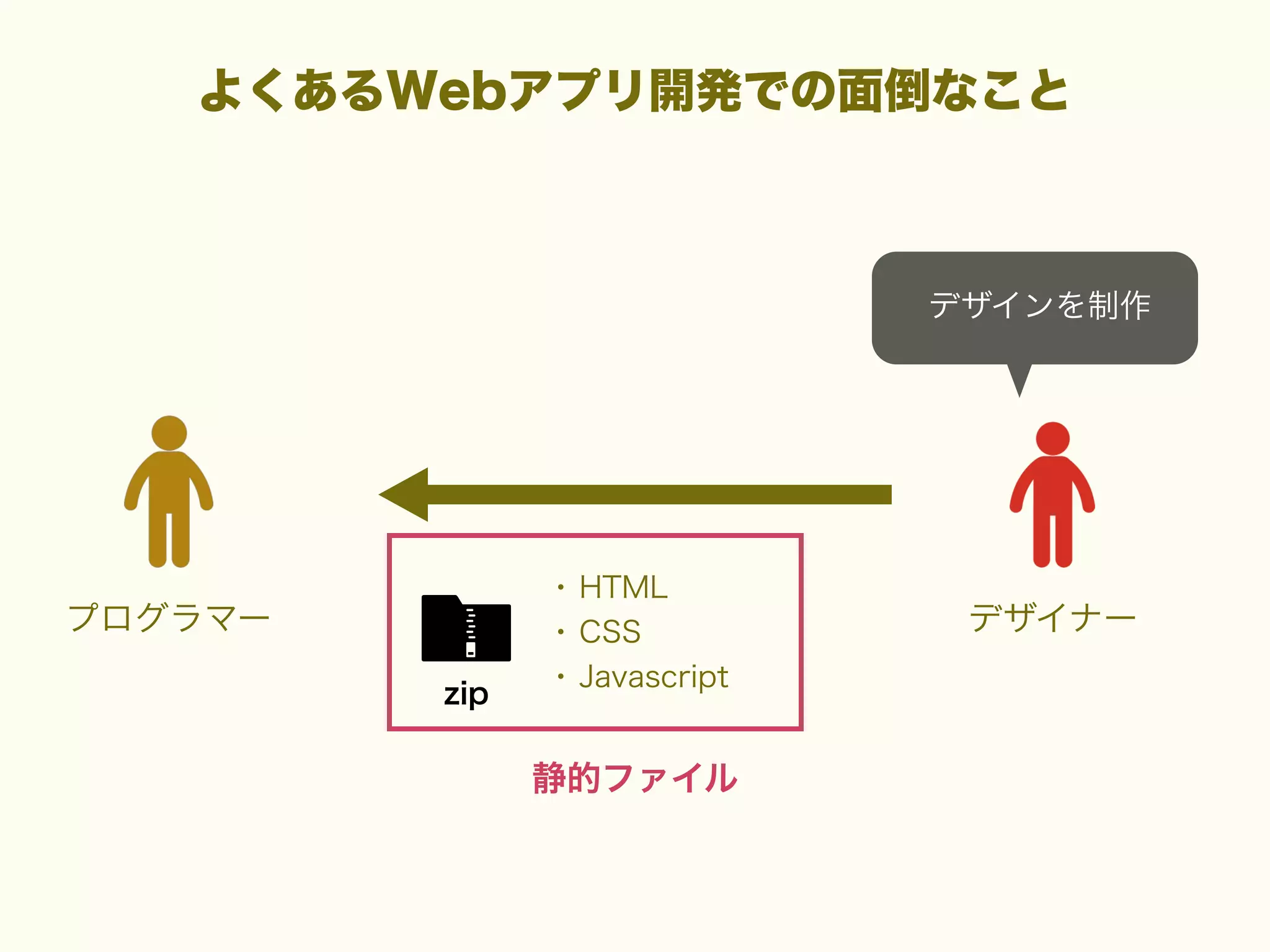 よくあるWebアプリ開発での面倒なこと

デザインを制作

プログラマー
zip

• HTML
• CSS
• Javascript
静的ファイル

デザイナー

 