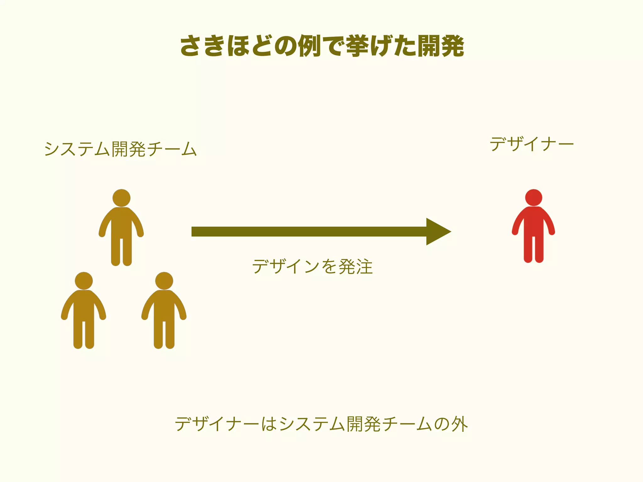 さきほどの例で挙げた開発

デザイナー

システム開発チーム

デザインを発注

デザイナーはシステム開発チームの外

 