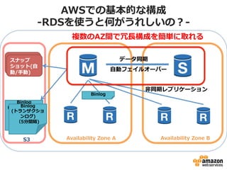AWSでの基本的な構成
-‐‑‒複数ゾーンでのサービス構築-‐‑‒
ゾーンがまるごと死んでも
サービスは⽌止まらない

Web

Web

EC2

EC2

RDS

RDS

Availability  Zone

Availability...