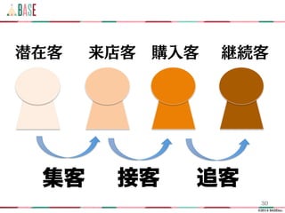 ©2014 BASEinc.
潜在客 来店客 購入客 継続客
集客 接客 追客
30
 
