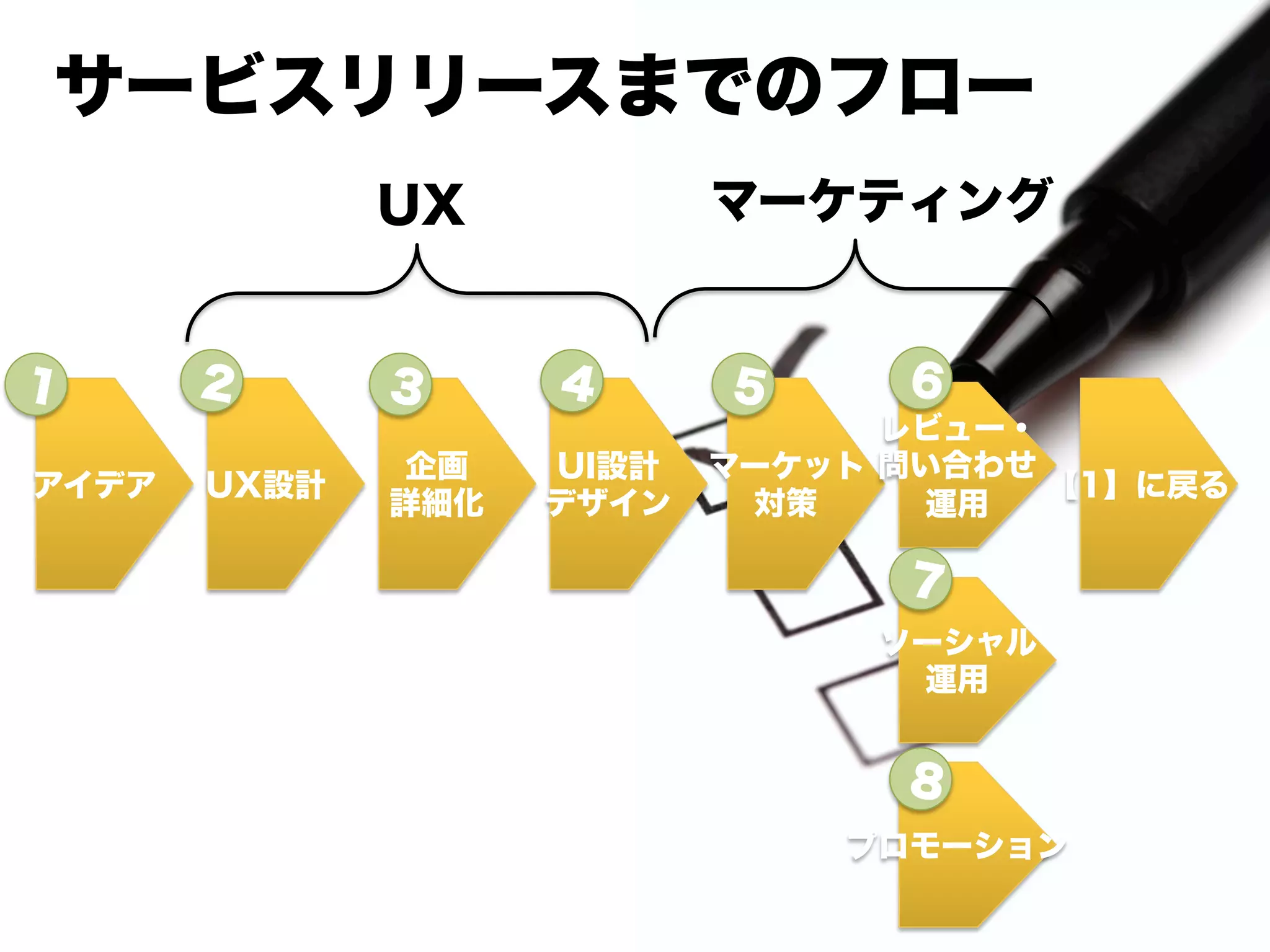 サービスリリースまでのフロー
                 UX             マーケティング


1       2         3       4     5     6
                                      レビュー・
                   企画    UI設計   マーケット 問い合わせ
アイデア    UX設計                                【1】に戻る
                  詳細化    デザイン    対策     運用

                                      7
       ・コアバリュー	
  
       ・ターゲット設定	
                    ソーシャル
       ・競合差別化	
                       運用

                ・バ ル設計	
  
                  イラ
                ・ビジネス ル	
  
                     モデ               8
                ・リテンション設計	
  
                                    プロモーション
 