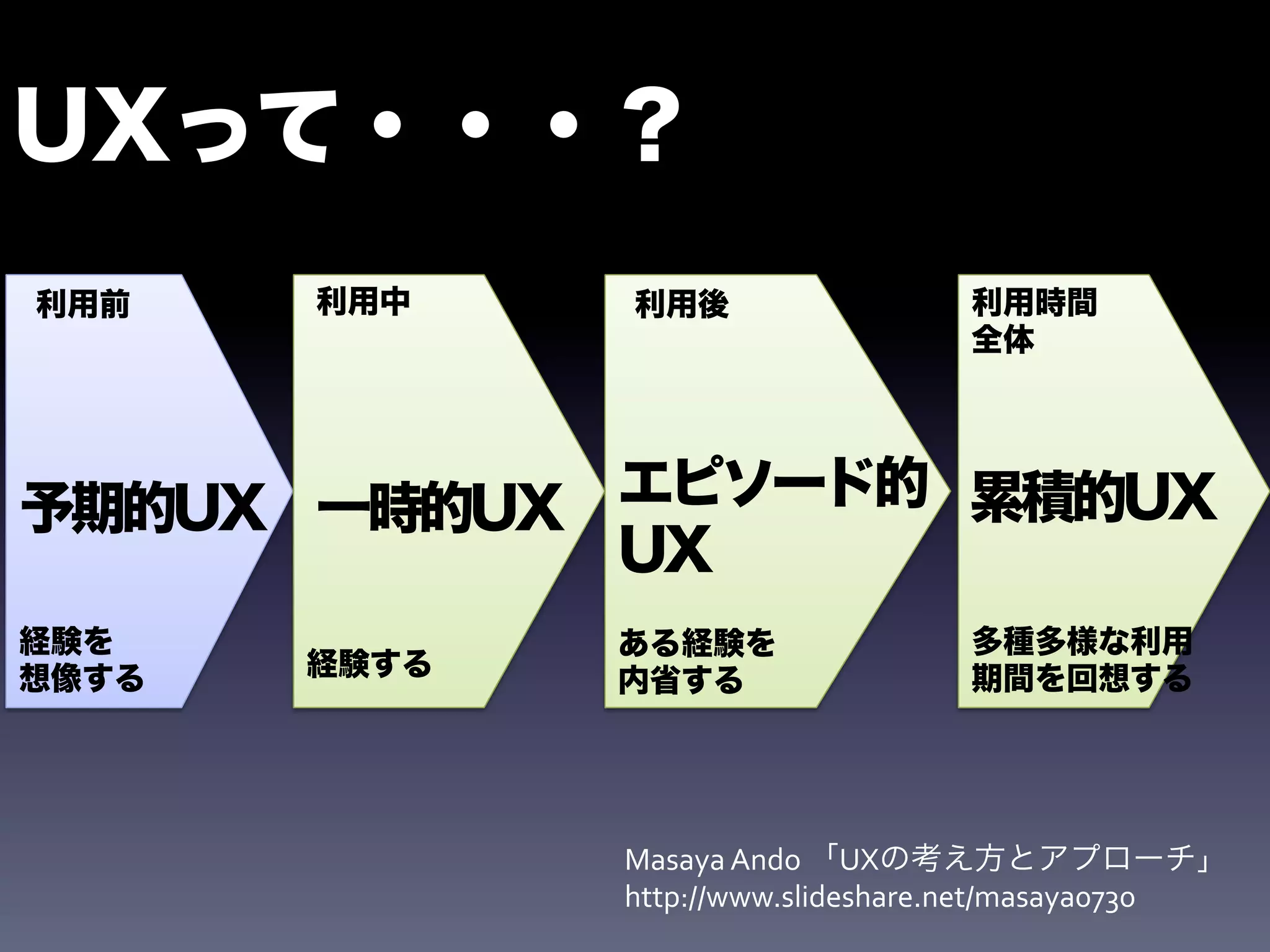 UXって・・・？
利用前    利用中    利用後                 利用時間
                                  全体




予期的UX 一時的UX エピソード的 累積的UX
            UX
経験を           ある経験を               多種多様な利用
想像する   経験する                       期間を回想する
              内省する




              Masaya	
  Ando	
  「UXの考え方とアプローチ」	
  
              http://www.slideshare.net/masaya0730
 