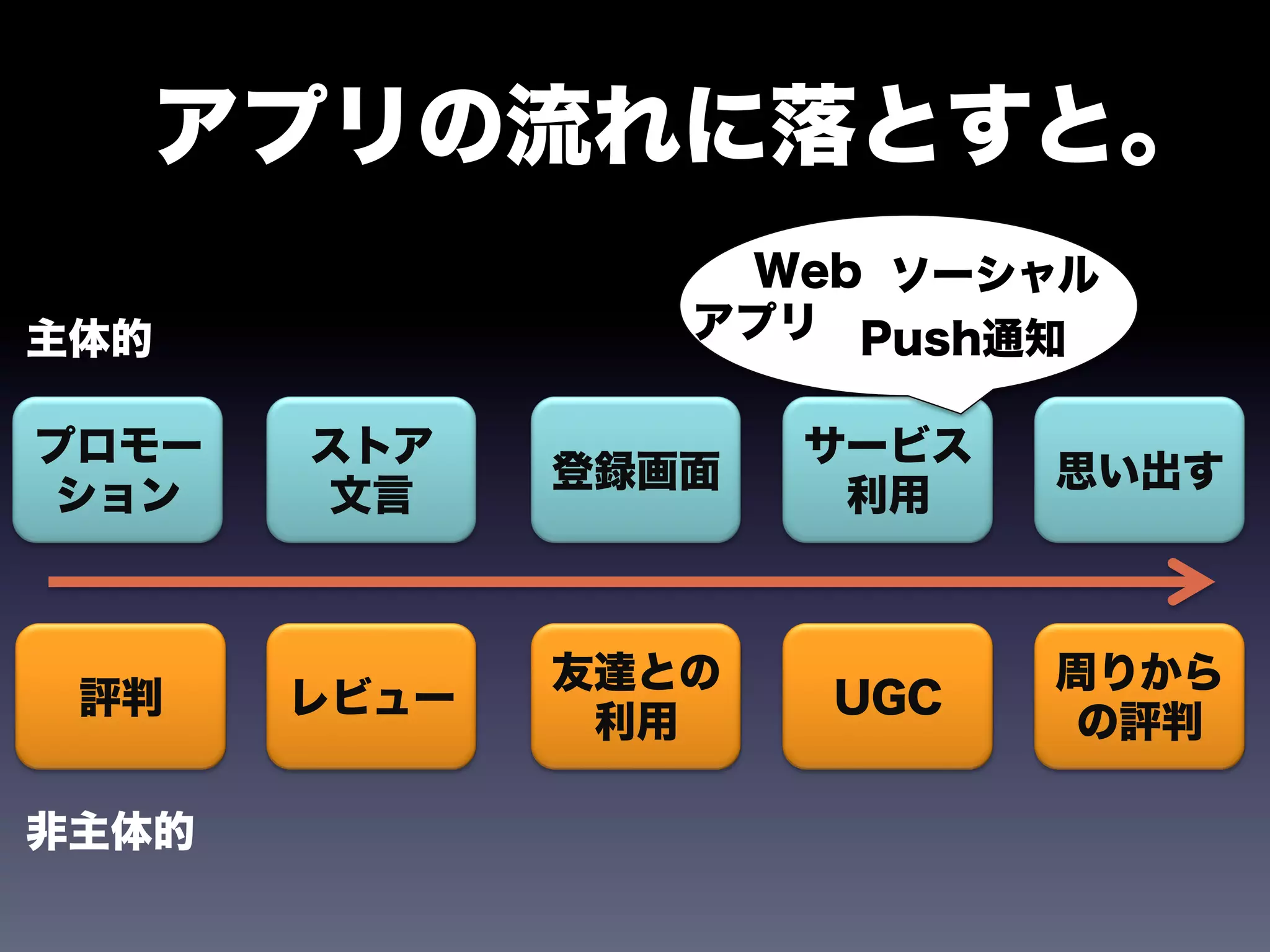 アプリの流れに落とすと。
                  Web ソーシャル
主体的              アプリ Push通知

プロモー   ストア           サービス
              登録画面          思い出す
ション    文言             利用



              友達との          周りから
 評判    レビュー          UGC
               利用           の評判

非主体的
 