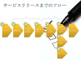 サービスリリースまでのフロー
               UX             マーケティング



                                    レビュー・
                 企画    UI設計   マーケット 問い合わせ
アイデア    UX設計                              【1】に戻る
                詳細化   デザイン      対策    運用


       ・コアバリュー
       ・ターゲット設定                    ソーシャル
       ・競合差別化                        運用

               ・バイラル設計
               ・ビジネスモデル
               ・リテンション設計
                                  プロモーション
 