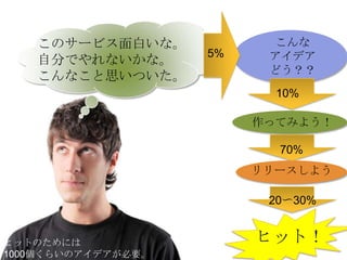 このサービス面白いな。             こんな
                    5%    アイデア
   自分でやれないかな。
                          どう？？
   こんなこと思いついた。
                           10%

                         作ってみよう！

                           70%
                         リリースしよう

                          20〜30%


ヒットのためには                 ヒット！
1000個くらいのアイデアが必要。
 