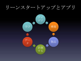 リーンスタートアップとアプリ
        アイ
        デア

   学び        構築



   デー
             製品
    タ
        計測
        する
 
