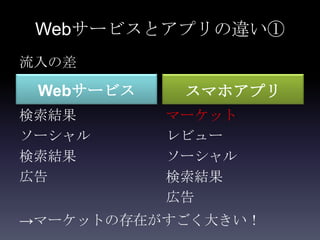 Webサービスとアプリの違い①
流入の差

 Webサービス    スマホアプリ
検索結果       マーケット
ソーシャル      レビュー
検索結果       ソーシャル
広告         検索結果
           広告
→マーケットの存在がすごく大きい！
 