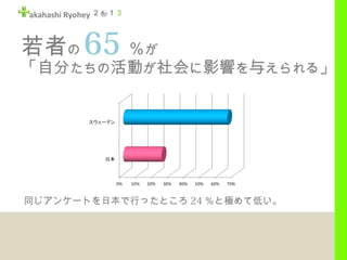 　
若者の 65 ％が
「自分たちの活動が社会に影響を与えられる」
同じアンケートを日本で行ったところ 24 ％と極めて低い。
２　１３akahashi Ryohey
　
 