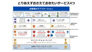 とりあえずおさえておきたいサービス3つ
お客様のアプリケーション
認証
AWS IAM
モニタリング
Amazon
CloudWatch
Web管理画面
Management
Console
デプロイと自動化
AWS Elastic Beanstalk
AWS Cloud Formation
AWS OpsWorks
IDEプラグイン
Eclipse
Visual Studio
ライブラリ & SDKs
Java, PHP, .NET,
Python, Ruby,
node.js
Development &
Administration
AWS グローバルインフラ
Geographical Regions, Availability Zones, Points of PresenceAZRegion
ネットワーク & ルーティング
Amazon VPC / ELB / Amazon Route 53 /AWS Direct Connect
Infrastructure
Service
コンピュータ処理
Amazon EC2
Auto Scale
ストレージ
Amazon S3
Amazon EBS
Amazon Glacier
AWS StorageGateway
データベース
Amazon RDS
Amazon DynamoDB
Amazon ElastiCache
Amazon Redshift
コンテンツ配信
Amazon CloudFront
メッセージ
Amazon SNS
Amazon SQS
Amazon SES
分散処理
Elastic MapReduce
検索エンジン
Amazon Cloud Search
トランスコード
Amazon Elastic Transcoder
ワークフロー管理
Amazon SWF
Application
Service
 