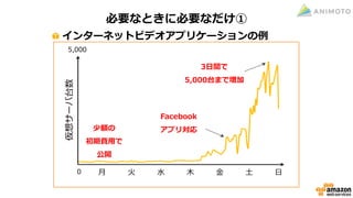 必要なときに必要なだけ
仮想サーバ台数
5,000
0 月 火 水 木 金 土 日
3日間で
5,000台まで増加
少額の
初期費用で
公開
Facebook
アプリ対応
必要なときに必要なだけ①
インターネットビデオアプリケーションの例
 