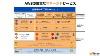 1
・マネージド”リレーショナルDB”サービス
(MySQL/PostgreSQL/Oracleなどに対応)
・冗長構成、マスタ/スレーブ構成や
自動バックアップなどご利用可能
AWSのマネージドデータベースサービス
Amazon RDS
1
・マネージド”分散キーバリュー型DB”サービス
・高速なパフォーマンス、シームレスな拡張性、
高い信頼性が特徴
1
・マネージド”インメモリキャッシュ”サービス
(Redis/Memcachedに対応)
・Redis版は複数AZを利用した
マスター／スレーブ構成をサポート
Amazon
Dynamo DB
Amazon
ElastiCache
 