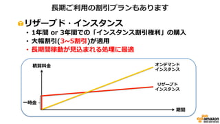 データ転送も使った分だけの課金
回線契約のような固定費用は無し
AWS(各リージョン)からダウンロードされた
データが課金対象
アップロードは無料
帯域
時間
ピークを想定した帯域で固定料金
実際のトラフィック
帯域
時間
使った分だけの課金
実際のトラフィック
いままで AWS
 