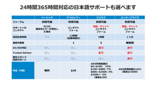 はじめに
スタートアップに選ばれるAWS
疑問点を解決
・主要サービス紹介
・料金計算方法
・セキュリティ
・はじめ方
・サポート
まとめ
質疑応答
 