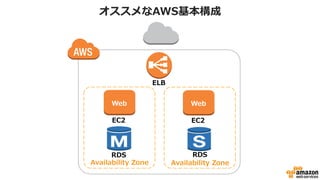 オススメなAWS基本構成
EC2
RDS
ELB
Availability  Zone
Web
Availability  Zone
RDS
EC2
WebWeb
 