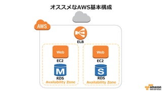オススメなAWS基本構成
EC2
RDS
ELB
Availability  Zone
Web
Availability  Zone
RDS
EC2
WebWeb
 