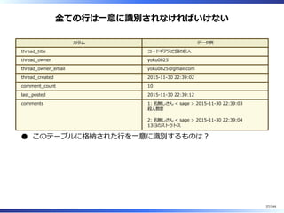 全ての⾏は⼀意に識別されなければいけない
カラム データ例
thread̲title コードギアス亡国の巨⼈
thread̲owner yoku0825
thread̲owner̲email yoku0825@gmail.com
thread̲created 2015-11-30 22:39:02
comment̲count 10
last̲posted 2015-11-30 22:39:12
comments 1: 名無しさん < sage > 2015-11-30 22:39:03
殺⼈教室
2: 名無しさん < sage > 2015-11-30 22:39:04
13⽇のストラトス
このテーブルに格納された⾏を⼀意に識別するものは︖
37/144
 