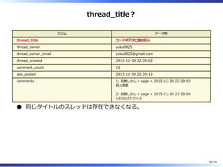 thread̲title︖
カラム データ例
thread̲title コードギアス亡国の巨⼈
thread̲owner yoku0825
thread̲owner̲email yoku0825@gmail.com
thread̲created 2015-11-30 22:39:02
comment̲count 10
last̲posted 2015-11-30 22:39:12
comments 1: 名無しさん < sage > 2015-11-30 22:39:03
殺⼈教室
2: 名無しさん < sage > 2015-11-30 22:39:04
13⽇のストラトス
同じタイトルのスレッドは存在できなくなる。
38/144
 