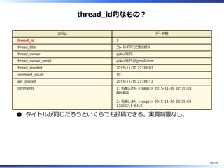 thread̲id的なもの︖
カラム データ例
thread̲id 1
thread̲title コードギアス亡国の巨⼈
thread̲owner yoku0825
thread̲owner̲email yoku0825@gmail.com
thread̲created 2015-11-30 22:39:02
comment̲count 10
last̲posted 2015-11-30 22:39:12
comments 1: 名無しさん < sage > 2015-11-30 22:39:03
殺⼈教室
2: 名無しさん < sage > 2015-11-30 22:39:04
13⽇のストラトス
タイトルが同じだろうといくらでも投稿できる。実質制限なし。
39/144
 