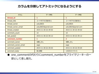 カラムを分割してアトミックになるようにする
カラム データ例1 データ例2
thread̲id 1 1
thread̲title コードギアス亡国の巨⼈ コードギアス亡国の巨⼈
thread̲owner yoku0825 yoku0825
thread̲owner̲email yoku0825@gmail.com yoku0825@gmail.com
thread̲created 2015-11-30 22:39:02 2015-11-30 22:39:02
comment̲count 10 10
last̲posted 2015-11-30 22:39:12 2015-11-30 22:39:12
comment̲number 1 2
comment̲owner 名無しさん 名無しさん
comment̲owner̲email sage sage
comment̲posted 2015-11-30 22:39:03 2015-11-30 22:39:04
comment̲body 殺⼈教室 13⽇のストラトス
one̲commentの代わりにcomment̲numberをプライマリーキーの⼀
部として差し替え。
57/144
 