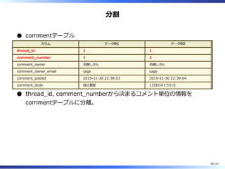 分割
commentテーブル
カラム データ例1 データ例2
thread̲id 1 1
comment̲number 1 2
comment̲owner 名無しさん 名無しさん
comment̲owner̲email sage sage
comment̲posted 2015-11-30 22:39:03 2015-11-30 22:39:04
comment̲body 殺⼈教室 13⽇のストラトス
thread̲id, comment̲numberから決まるコメント単位の情報を
commentテーブルに分離。
69/144
 