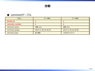 分割
commentテーブル
カラム データ例1 データ例2
thread̲id 1 1
comment̲number 1 2
comment̲owner 名無しさん 名無しさん
comment̲posted 2015-11-30 22:39:03 2015-11-30 22:39:04
comment̲body 殺⼈教室 13⽇のストラトス
78/144
 