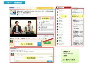 schoo 受講画面
講義資料
チャット 動画内のリンク
チャット投稿画面
般投稿画面
・課題提出
・フリーコメント
・質問
一般投稿画面
から選択して投稿
 