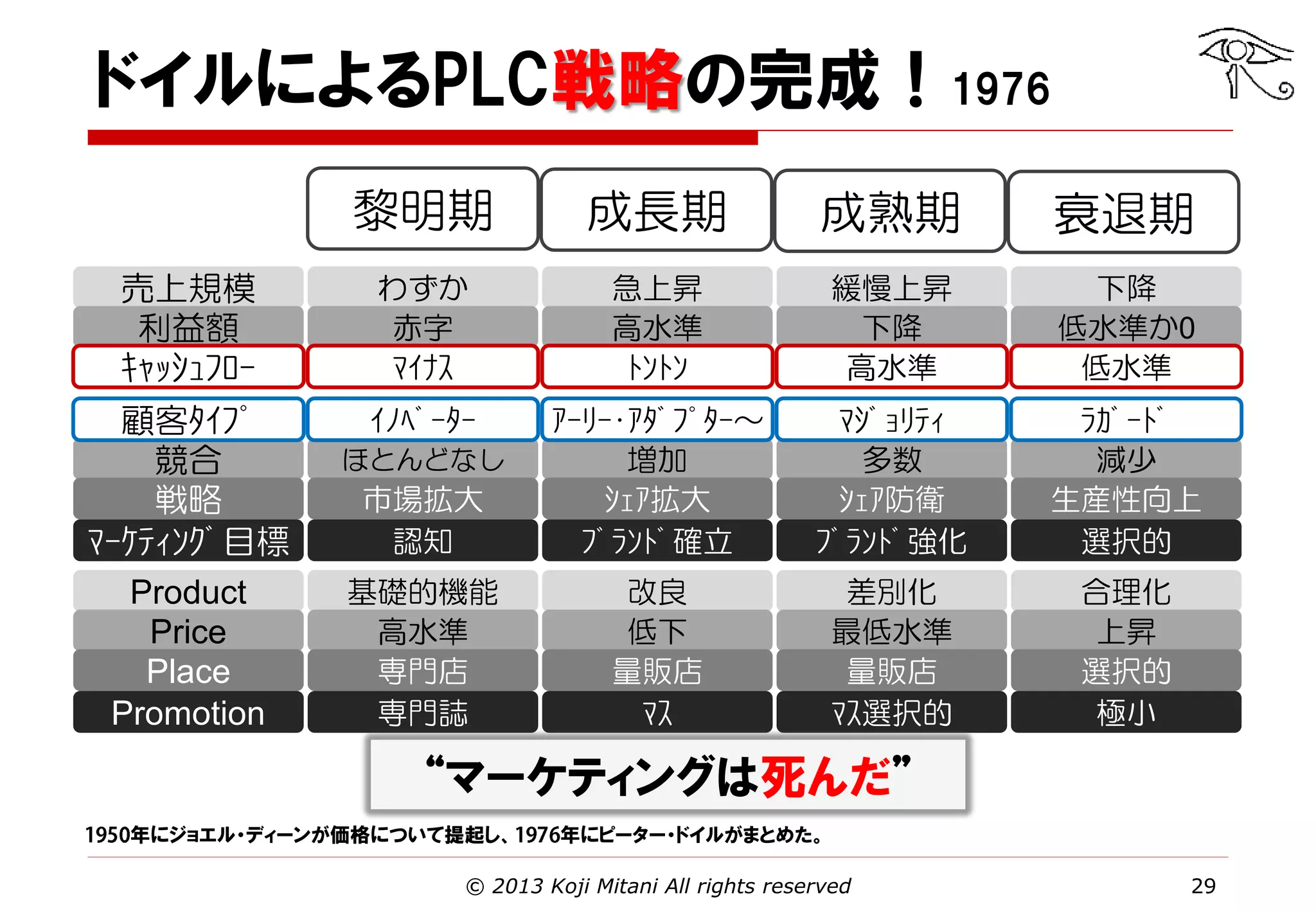 ドイルによるPLC戦略の完成！1976
黎明期

成長期

成熟期

衰退期

売上規模
利益額
ｷｬｯｼｭﾌﾛｰ

わずか
赤字
ﾏｲﾅｽ

急上昇
高水準
ﾄﾝﾄﾝ

緩慢上昇
下降
高水準

下降
低水準か0
低水準

顧客ﾀｲﾌﾟ
競合
戦略
ﾏｰｹﾃｨﾝｸﾞ目標
Product
Price
Place
Promotion

ｲﾉﾍﾞｰﾀｰ
市場拡大
認知

ｱｰﾘｰ･ｱﾀﾞﾌﾟﾀｰ～
増加
ｼｪｱ拡大
ﾌﾞﾗﾝﾄﾞ確立

ﾏｼﾞｮﾘﾃｨ
多数
ｼｪｱ防衛
ﾌﾞﾗﾝﾄﾞ強化

ﾗｶﾞｰﾄﾞ
減少
生産性向上
選択的

基礎的機能
高水準
専門店
専門誌

改良
低下
量販店
ﾏｽ

差別化
最低水準
量販店
ﾏｽ選択的

合理化
上昇
選択的
極小

ほとんどなし

“マーケティングは死んだ”
年にジョエル・ディーンが価格について提起し、

年にピーター・ドイルがまとめた。

© 2013 Koji Mitani All rights reserved

29

 