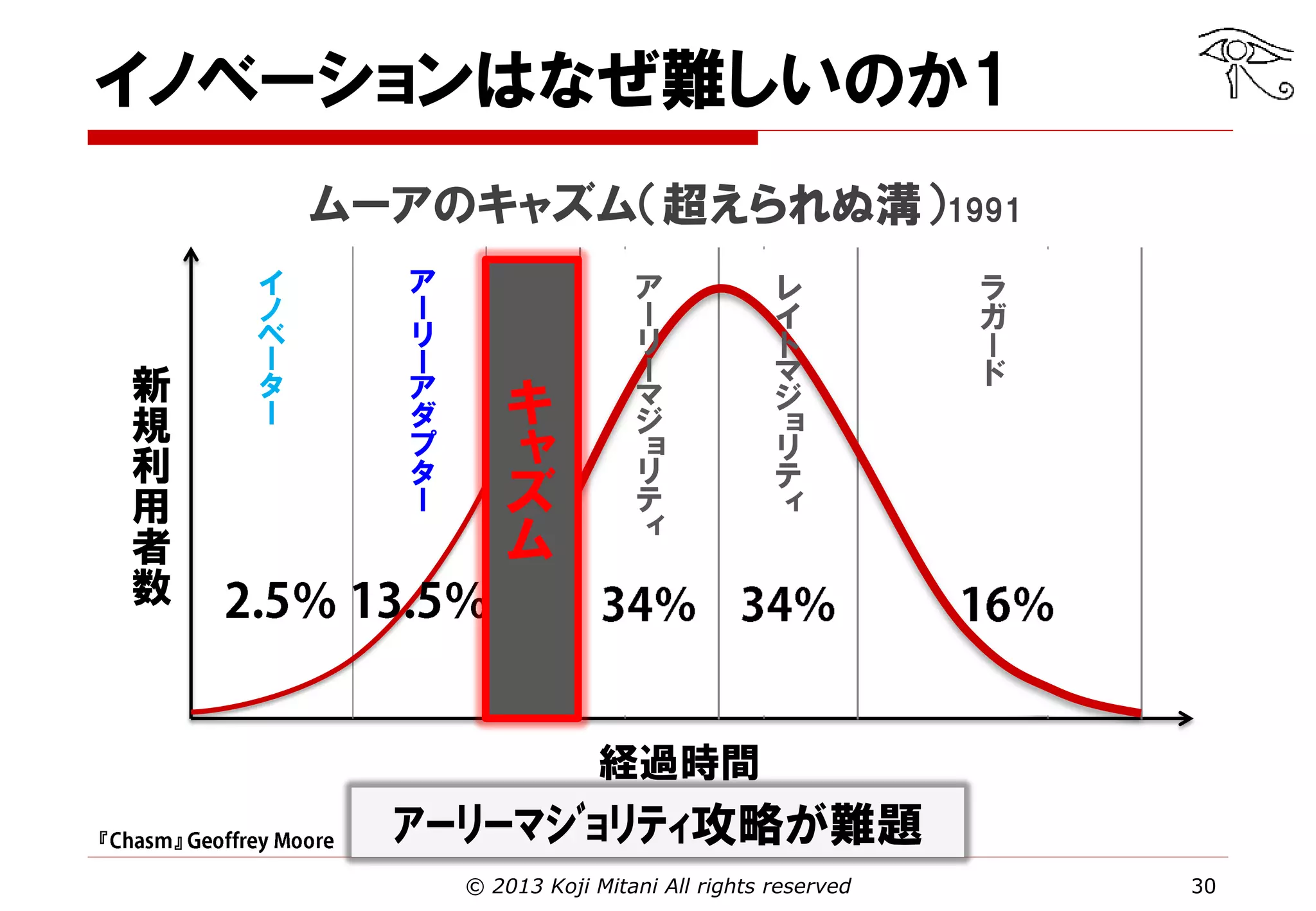 イノベーションはなぜ難しいのか1
ムーアのキャズム（超えられぬ溝）1991
イ
ノ
ベ
ー
タ
ー

新
規
利
用
者
数

イ
ノ
ベ
ー
タ
ー

ア
ー
リ
ー
ア
ダ
プ
タ
ー

ア
ー
リ
ー
ア
ダ
プ
タ
ー

ア
ー
リ
ー
マ
ジ
ョ
リ
テ
ィ

キ
ャ
ズ
ム

ア
ー
リ
ー
マ
ジ
ョ
リ
テ
ィ

レ
イ
ト
マ
ジ
ョ
リ
テ
ィ

レ
イ
ト
マ
ジ
ョ
リ
テ
ィ

ラ
ガ
ー
ド

ラ
ガ
ー
ド

経過時間
『

』

ｱｰﾘｰﾏｼﾞｮﾘﾃｨ攻略が難題
© 2013 Koji Mitani All rights reserved

30

 