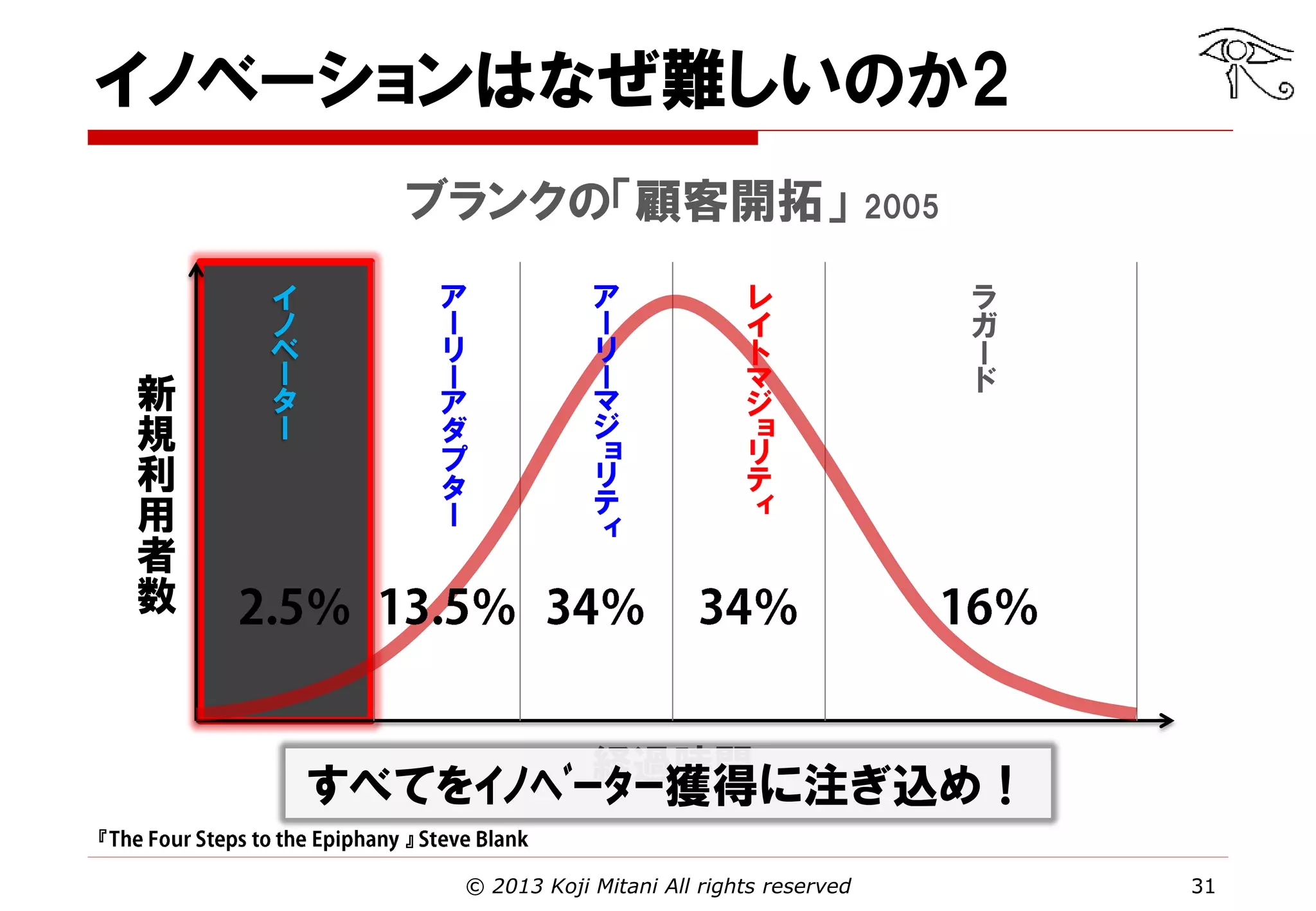 イノベーションはなぜ難しいのか2
ブランクの「顧客開拓」

新
規
利
用
者
数

イ
ノ
ベ
ー
タ
ー

ア
ー
リ
ー
ア
ダ
プ
タ
ー

ア
ー
リ
ー
マ
ジ
ョ
リ
テ
ィ

レ
イ
ト
マ
ジ
ョ
リ
テ
ィ

2005
ラ
ガ
ー
ド

経過時間
すべてをｲﾉﾍﾞｰﾀｰ獲得に注ぎ込め！
『

』
© 2013 Koji Mitani All rights reserved

31

 