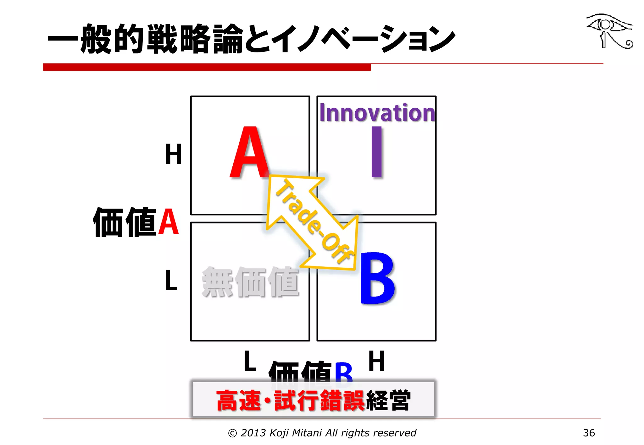 一般的戦略論とイノベーション
あり得
ない

価値
無価値
価値

高速・試行錯誤経営
© 2013 Koji Mitani All rights reserved

36

 