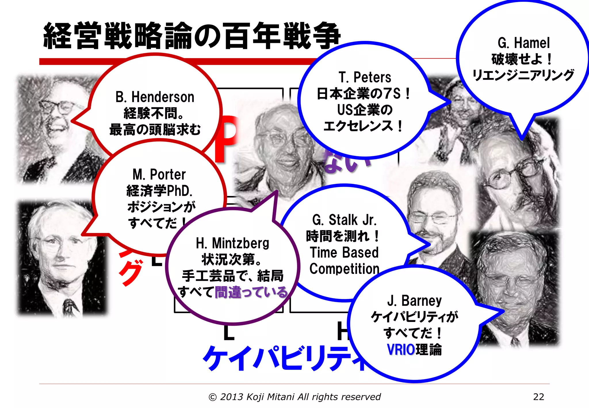 経営戦略論の百年戦争
B. Henderson
経験不問。
最高の頭脳求む

T. Peters
日本企業の７S！
US企業の
エクセレンス！

G. Hamel
破壊せよ！
リエンジニアリング

ポ
あり得
ジ
ない
M. Porter
シ
経済学PhD.
ポジションが
ョ
G. Stalk Jr.
すべてだ！
ニ
時間を測れ！
H. Mintzberg
Time Based
ン 無価値 Competition
状況次第。
手工芸品で、結局
グ すべて間違っている

ケイパビリティ

J. Barney
ケイパビリティが
すべてだ！
VRIO理論

© 2013 Koji Mitani All rights reserved

22

 