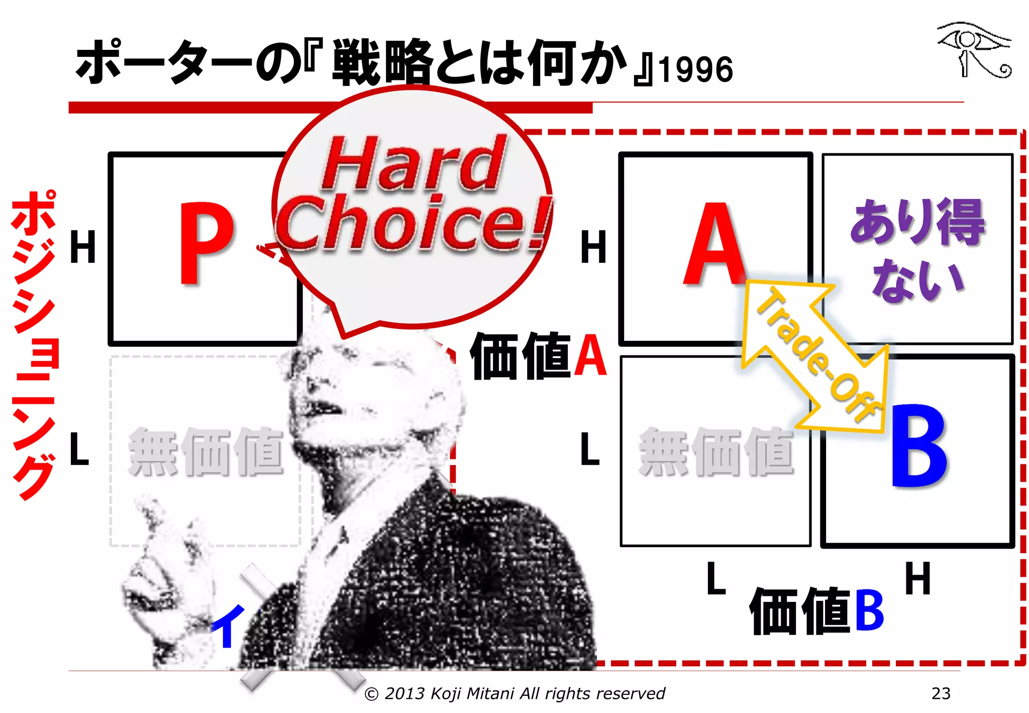 ポーターの『戦略とは何か』1996
ポ
ジ
シ
ョ
ニ
ン
グ

あり得
ない
価値

無価値

あり得
ない

無価値

ケイパビリティ
© 2013 Koji Mitani All rights reserved

価値
23

 