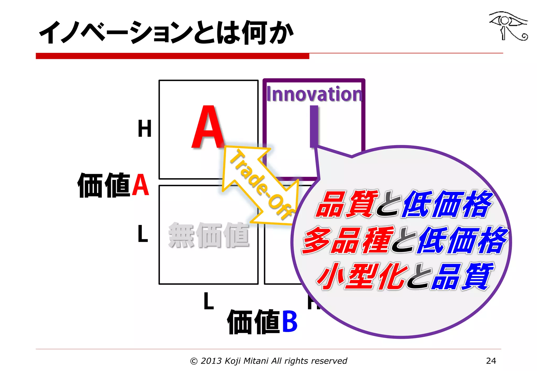 イノベーションとは何か
あり得
ない

価値
無価値
価値
© 2013 Koji Mitani All rights reserved

24

 