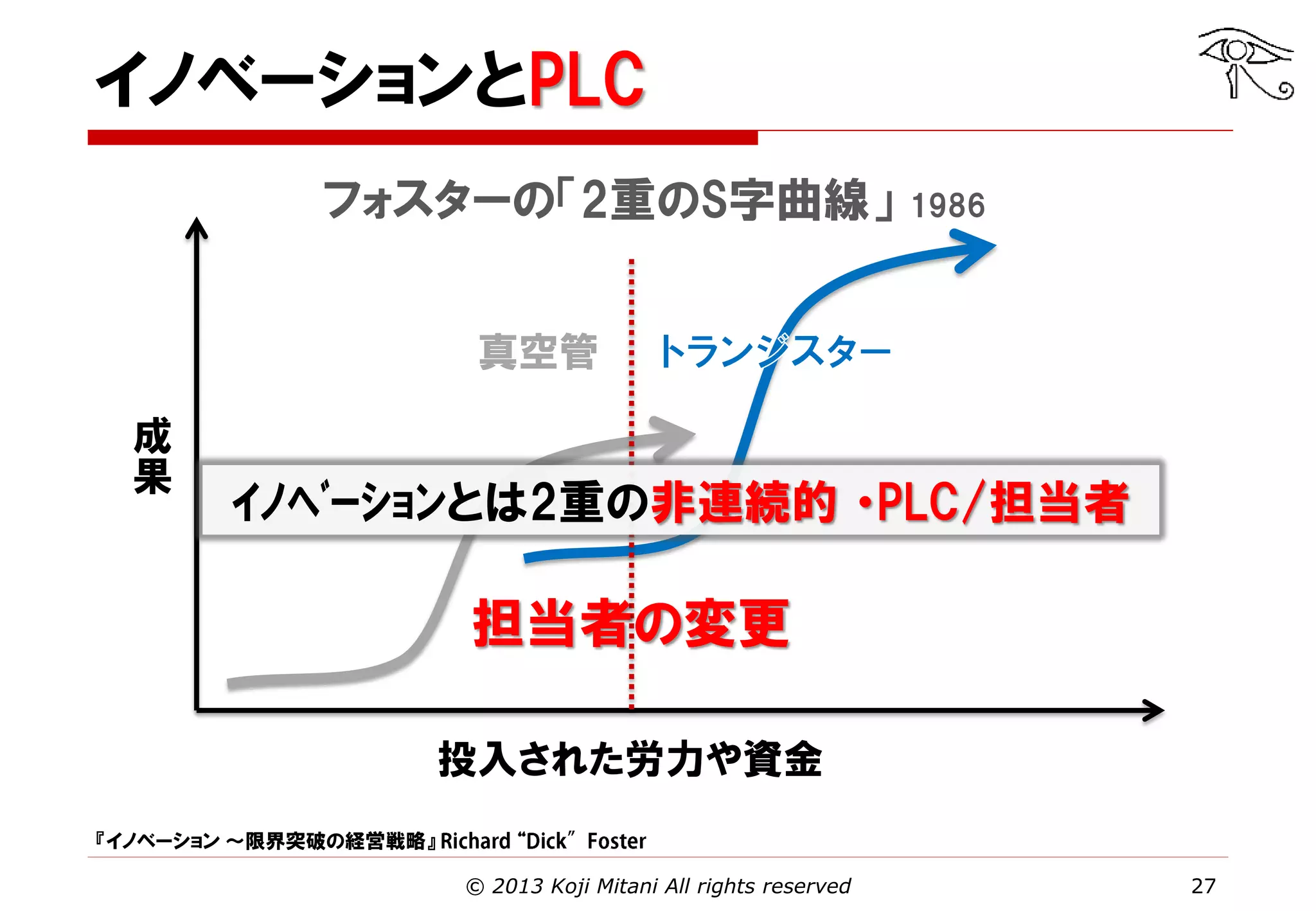 イノベーションとPLC
フォスターの「2重のS字曲線」

1986

真空管
成
果

ｲﾉﾍﾞｰｼｮﾝとは2重の非連続的 ・PLC/担当者

担当者の変更
投入された労力や資金
『イノベーション ～限界突破の経営戦略』

“
© 2013 Koji Mitani All rights reserved

27

 
