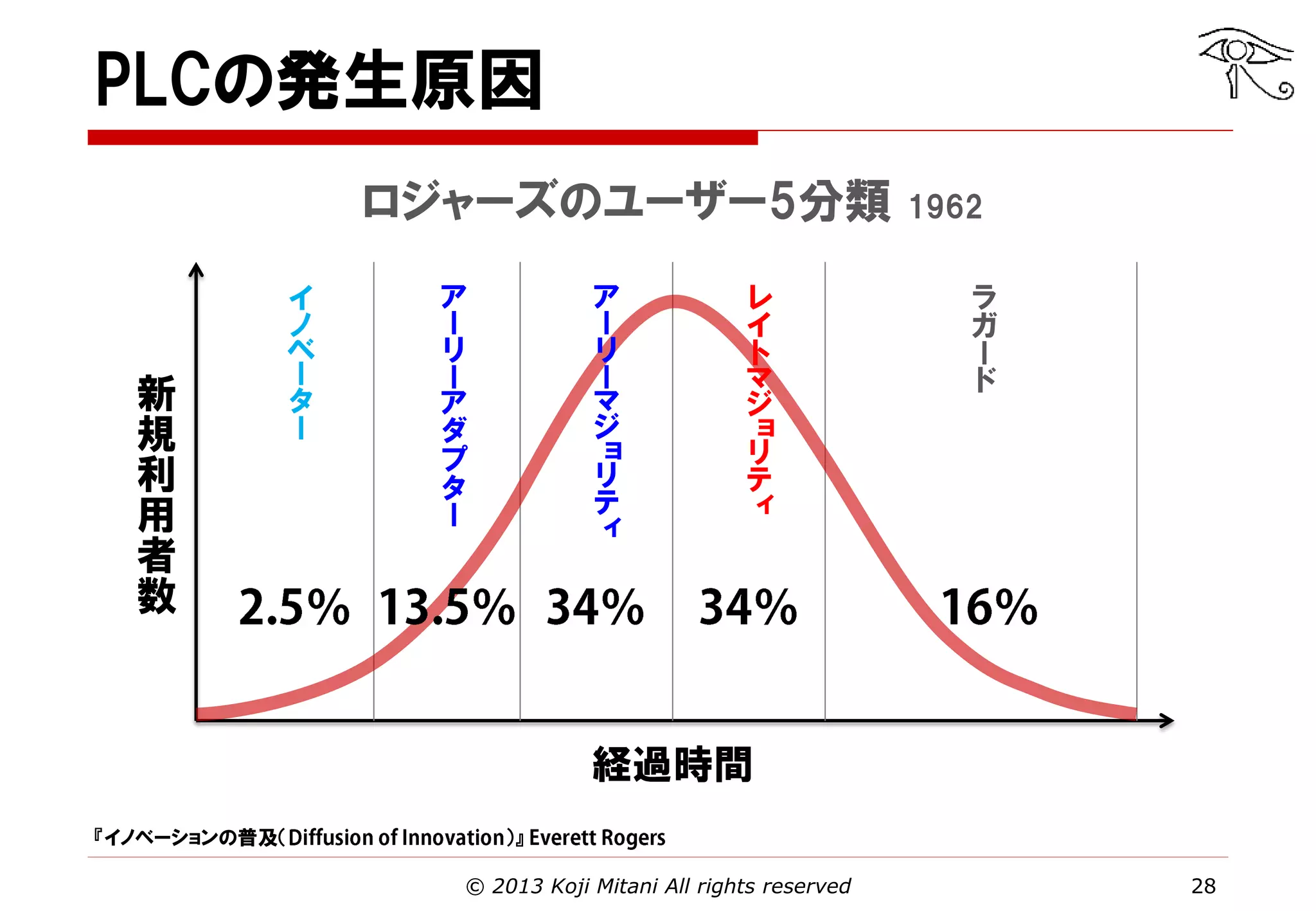 PLCの発生原因
ロジャーズのユーザー5分類

新
規
利
用
者
数

イ
ノ
ベ
ー
タ
ー

ア
ー
リ
ー
ア
ダ
プ
タ
ー

ア
ー
リ
ー
マ
ジ
ョ
リ
テ
ィ

レ
イ
ト
マ
ジ
ョ
リ
テ
ィ

1962
ラ
ガ
ー
ド

経過時間
『イノベーションの普及（

）』
© 2013 Koji Mitani All rights reserved

28

 