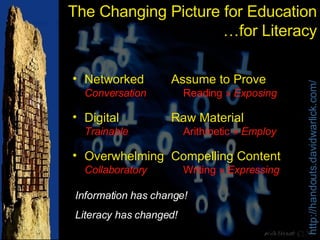 The Changing Picture for Education …for Literacy Networked Conversation Digital Trainable Overwhelming Collaboratory Assume to Prove Reading »  Exposing Raw Material Arithmetic »  Employ Compelling Content Writing »  Expressing Information has change! Literacy has changed! 