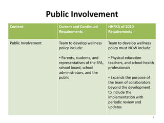 Public Involvement
Content Current and Continued
Requirements
HHFKA of 2010
Requirements
Public Involvement Team to develop wellness
policy include:
• Parents, students, and
representatives of the SFA,
school board, school
administrators, and the
public
Team to develop wellness
policy must NOW include:
• Physical education
teachers, and school health
professionals
• Expands the purpose of
the team of collaborators
beyond the development
to include the
implementation with
periodic review and
updates
4
 
