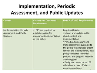 Implementation, Periodic
Assessment, and Public Updates
Content Current and Continued
Requirements
HHFKA of 2010 Requirements
Implementation, Periodic
Assessment, and Public
Updates
• LEAS are required to
establish a plan for
measuring implementation
of the policy.
Requires LEAs to:
• Inform and update public
about content and
implementation
• Periodically measure and
make assessment available to
the public that includes extent
schools are in compliance, how
policy compares to model
policies, and progress made in
attaining goals
• Designate one or more LEA
officials or school officials to
ensure compliance
6
 