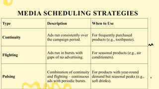 Pulsing Scheduling Method media planning and scheduling for bba and bcom students | PPTX