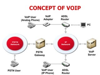 Concept Of VOIP in deatils | PPT