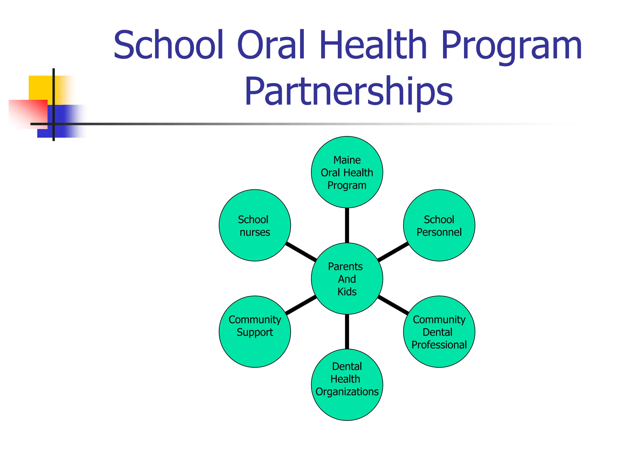 School Oral Health Program
Partnerships
School
nurses
Community
Support
Dental
Health
Organizations
Community
Dental
Professional
School
Personnel
Maine
Oral Health
Program
Parents
And
Kids
 