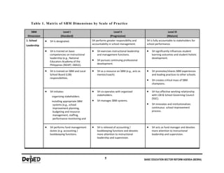 Sbm Practices School based management manual | PDF