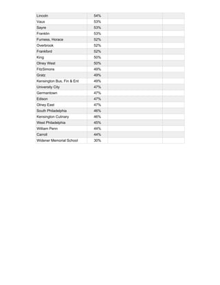 Lincoln                     54%
Vaux                        53%
Sayre                       53%
Franklin                    53%
Furness, Horace             52%
Overbrook                   52%
Frankford                   52%
King                        50%
Olney West                  50%
FitzSimons                  49%
Gratz                       49%
Kensington Bus, Fin & Ent   49%
University City             47%
Germantown                  47%
Edison                      47%
Olney East                  47%
South Philadelphia          46%
Kensington Culinary         46%
West Philadelphia           45%
William Penn                44%
Carroll                     44%
Widener Memorial School     30%
 
