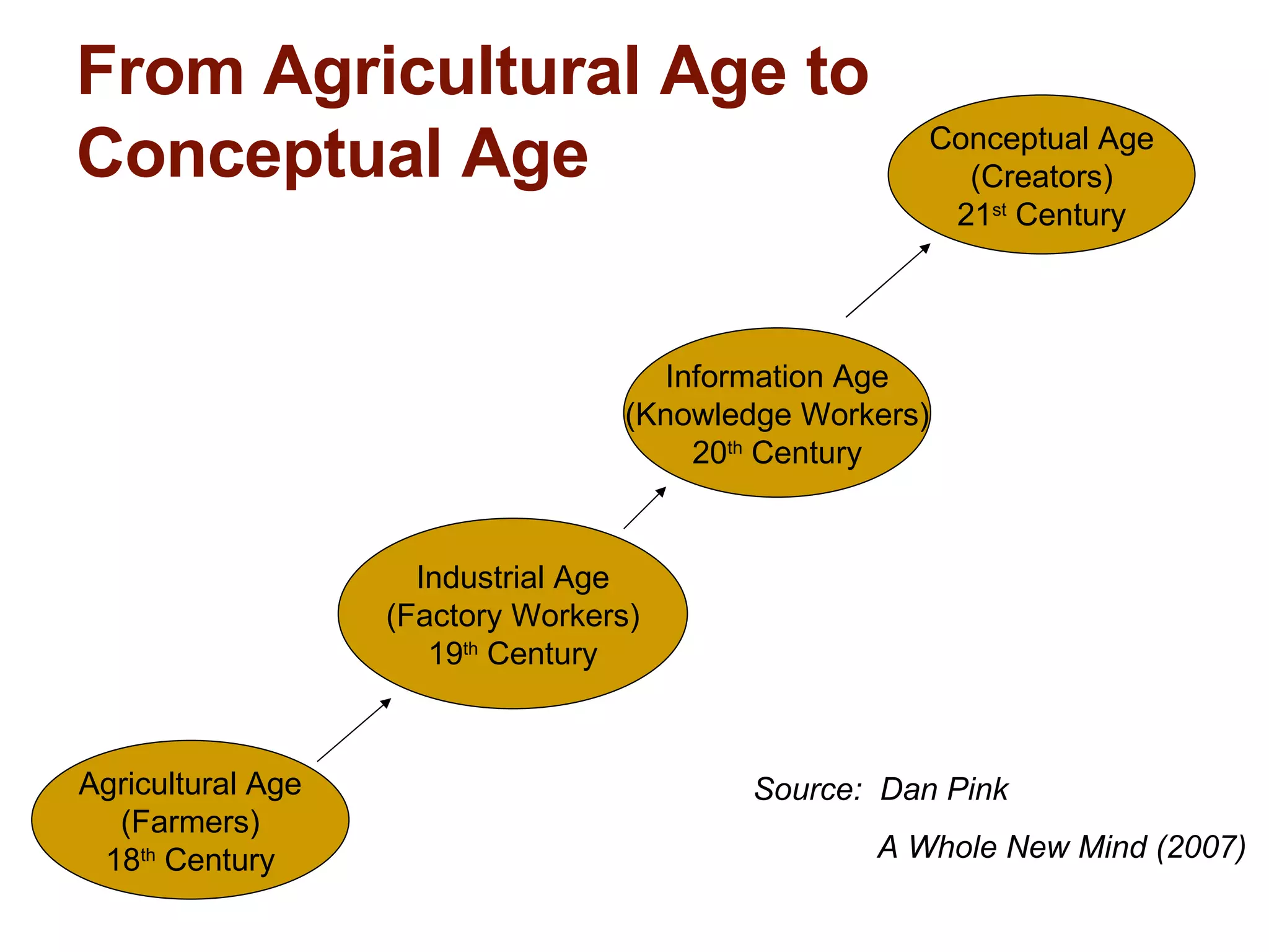 From Agricultural Age to Conceptual Age Agricultural Age (Farmers) 18 th  Century Industrial Age (Factory Workers) 19 th  Century Information Age (Knowledge Workers) 20 th  Century Conceptual Age (Creators) 21 st  Century Source:  Dan Pink A Whole New Mind (2007) 