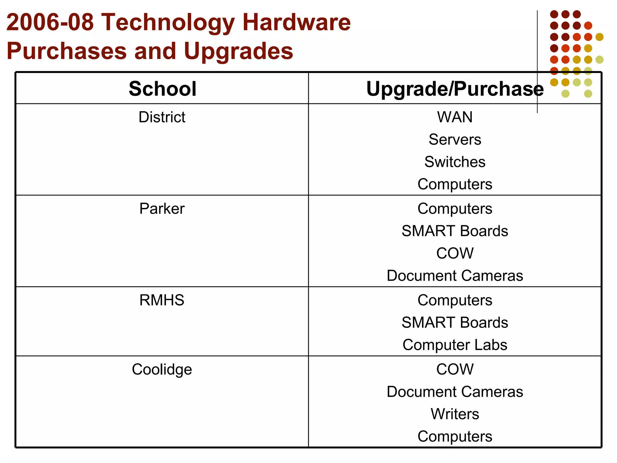 2006-08 Technology Hardware Purchases and Upgrades COW Document Cameras Writers Computers Coolidge Computers SMART Boards Computer Labs RMHS Computers SMART Boards COW Document Cameras Parker WAN Servers Switches Computers District Upgrade/Purchase School 