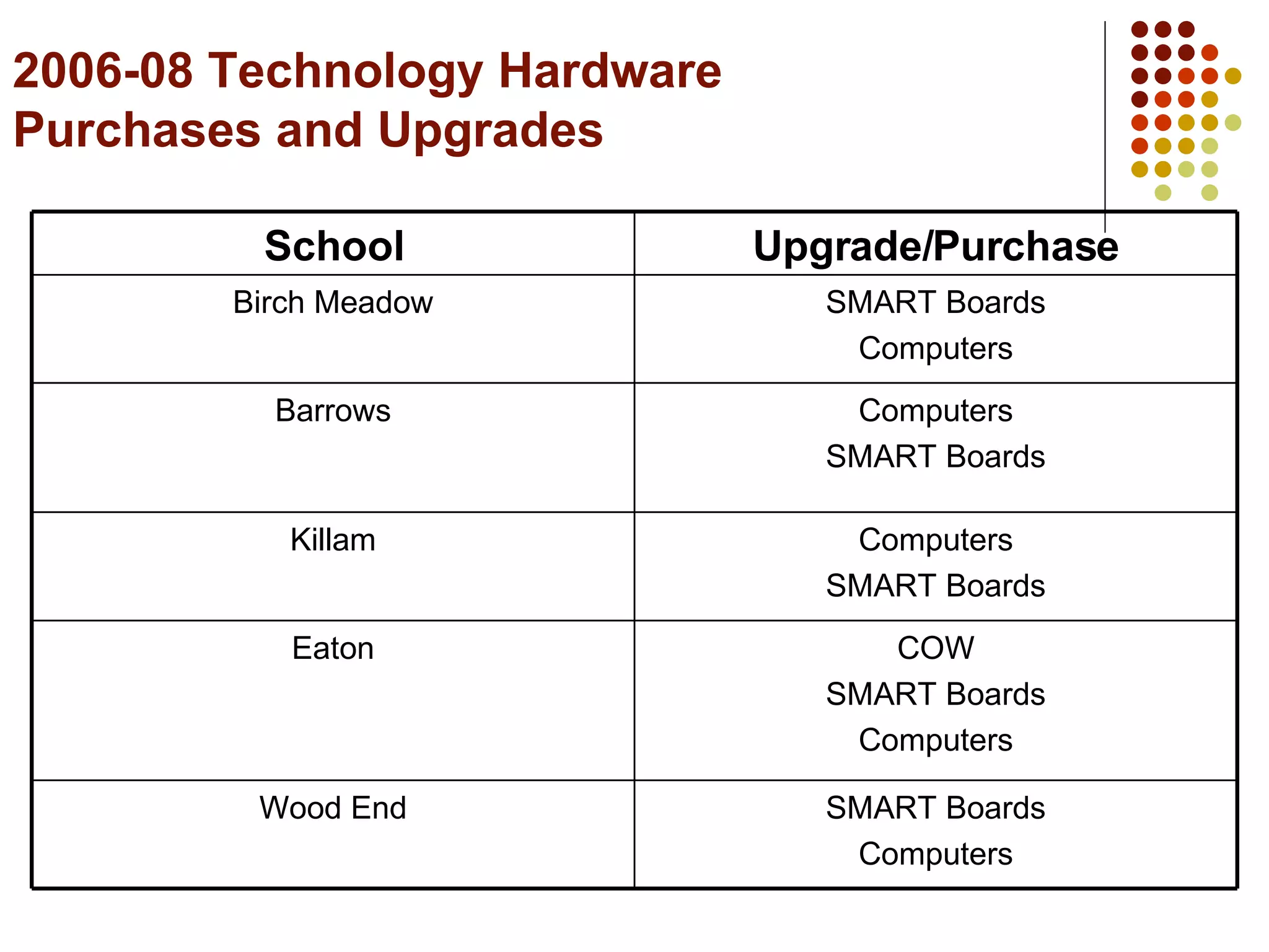 2006-08 Technology Hardware Purchases and Upgrades SMART Boards Computers Wood End COW SMART Boards Computers Eaton Computers SMART Boards Killam Computers SMART Boards Barrows SMART Boards Computers Birch Meadow Upgrade/Purchase School 