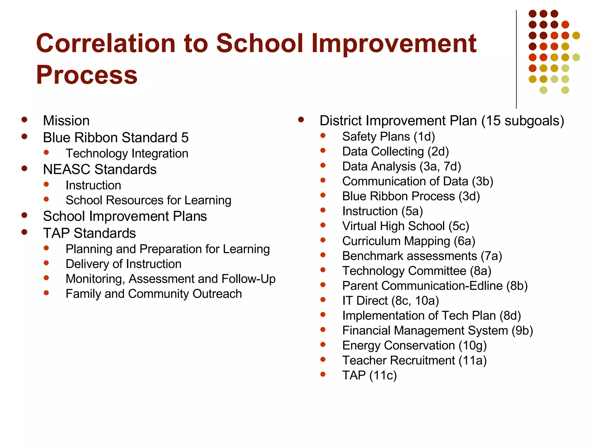 Correlation to School Improvement Process  Mission Blue Ribbon Standard 5 Technology Integration NEASC Standards Instruction School Resources for Learning School Improvement Plans TAP Standards Planning and Preparation for Learning Delivery of Instruction Monitoring, Assessment and Follow-Up Family and Community Outreach District Improvement Plan (15 subgoals)  Safety Plans (1d) Data Collecting (2d) Data Analysis (3a, 7d) Communication of Data (3b) Blue Ribbon Process (3d) Instruction (5a) Virtual High School (5c) Curriculum Mapping (6a) Benchmark assessments (7a) Technology Committee (8a) Parent Communication-Edline (8b) IT Direct (8c, 10a) Implementation of Tech Plan (8d) Financial Management System (9b) Energy Conservation (10g) Teacher Recruitment (11a) TAP (11c) 