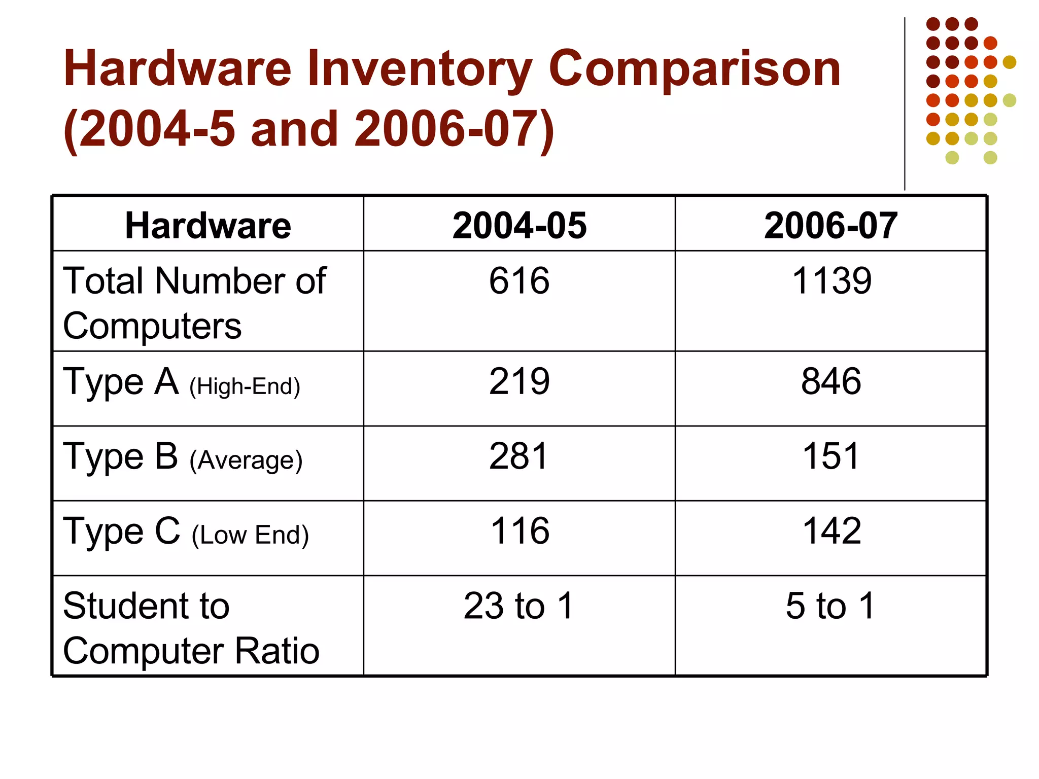 Hardware Inventory Comparison (2004-5 and 2006-07) 5 to 1 23 to 1 Student to Computer Ratio 142 116 Type C  (Low End) 151 281 Type B  (Average) 846 219 Type A  (High-End) 1139 616 Total Number of Computers 2006-07 2004-05 Hardware 